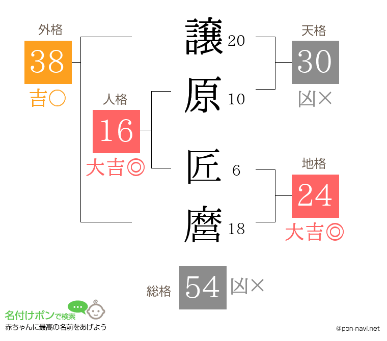 譲原 匠麿さんの姓名判断結果