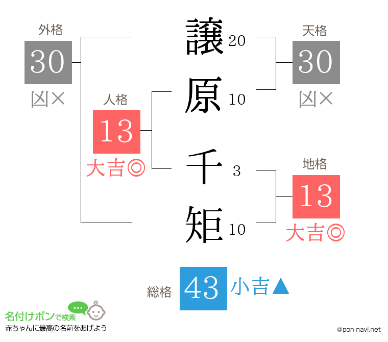 譲原 千矩さんの姓名判断結果