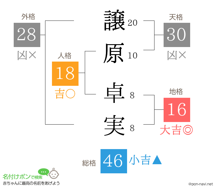 譲原 卓実さんの姓名判断結果