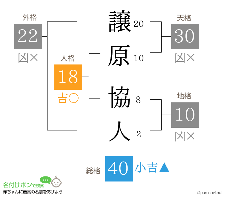 譲原 協人さんの姓名判断結果