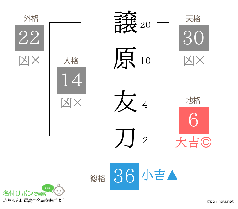 譲原 友刀さんの姓名判断結果