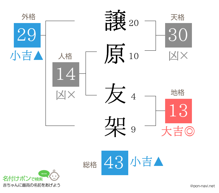譲原 友架さんの姓名判断結果