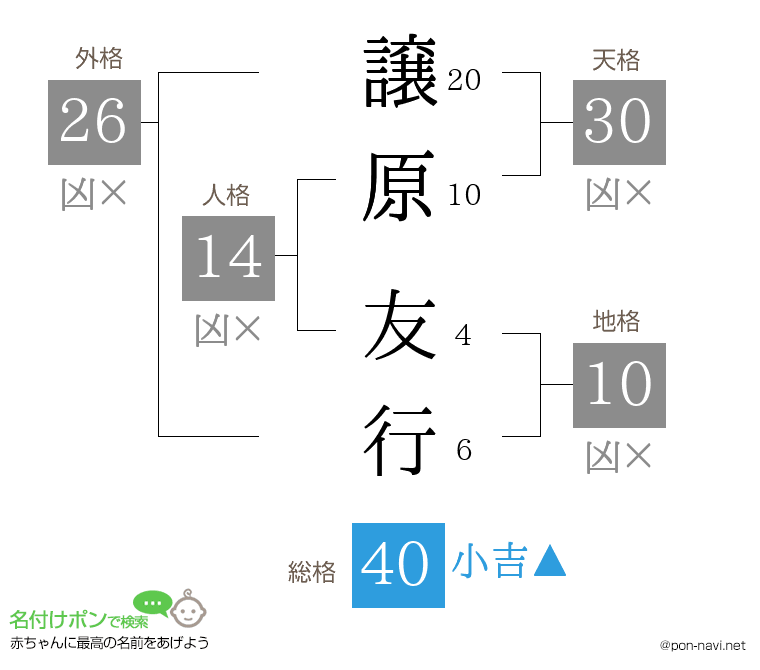 譲原 友行さんの姓名判断結果