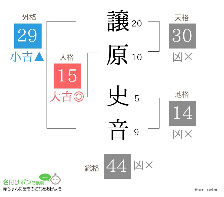 譲原 史音さんの姓名判断結果