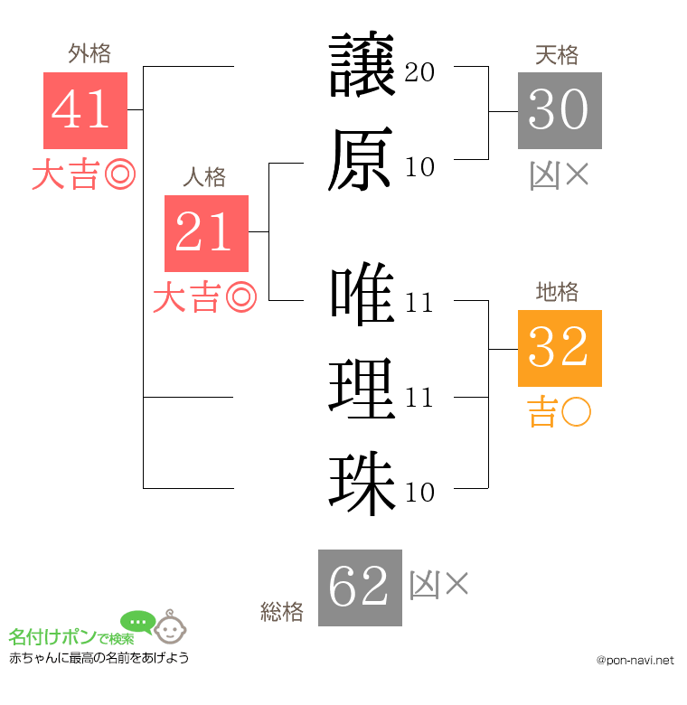 譲原 唯理珠さんの姓名判断結果