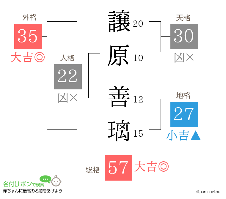 譲原 善璃さんの姓名判断結果