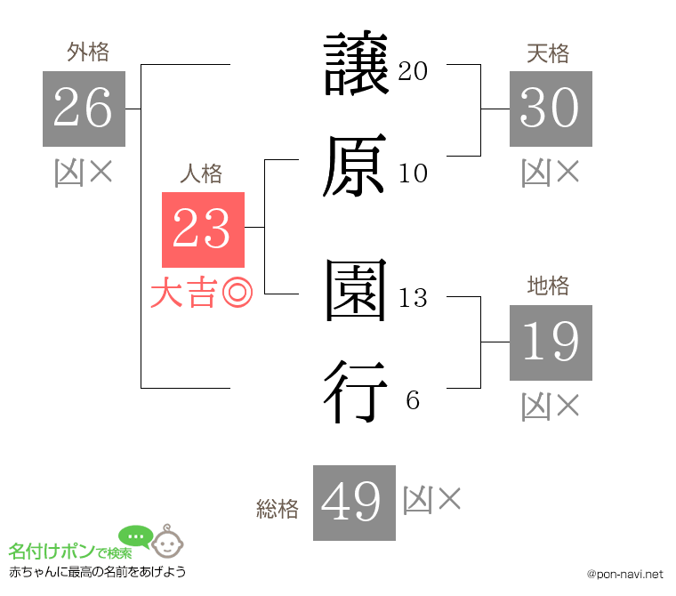 譲原 園行さんの姓名判断結果