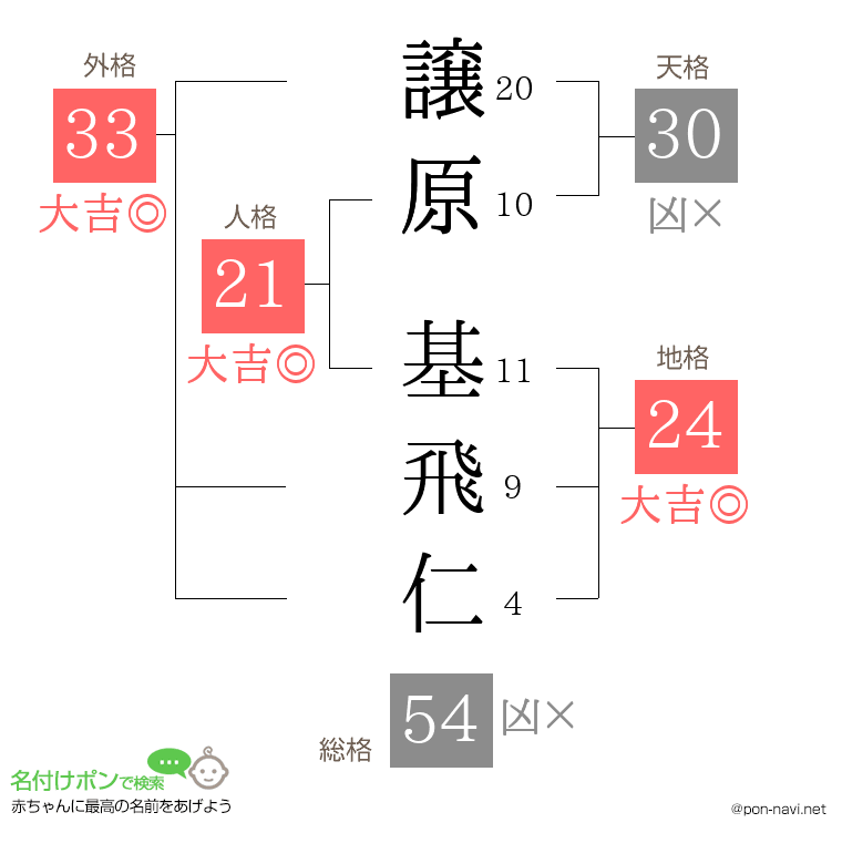 譲原 基飛仁さんの姓名判断結果
