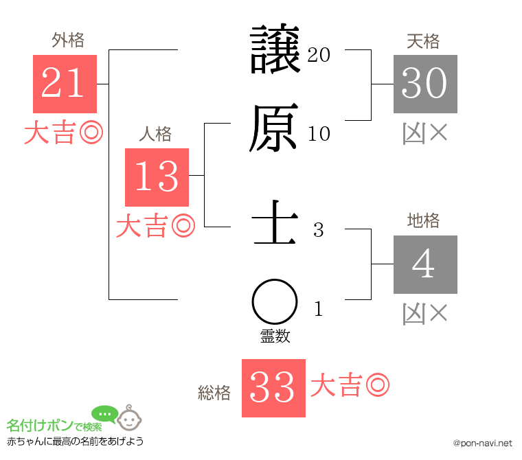 譲原 士さんの姓名判断結果