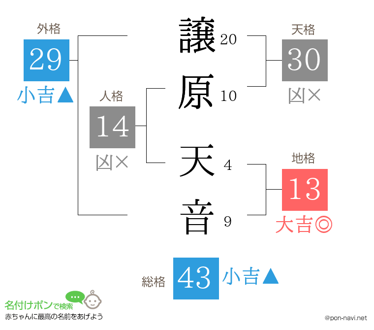 譲原 天音さんの姓名判断結果