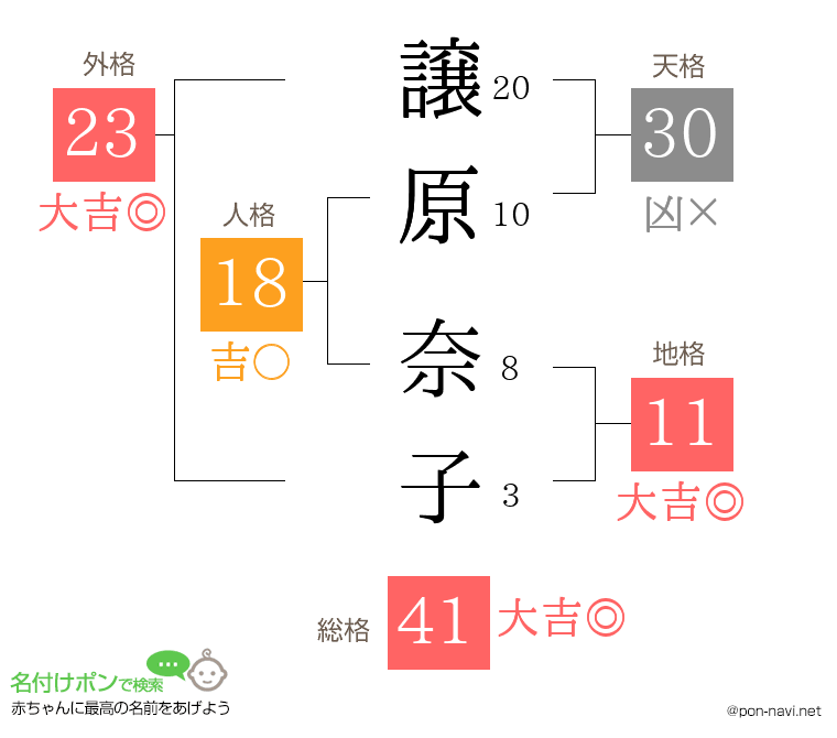譲原 奈子さんの姓名判断結果