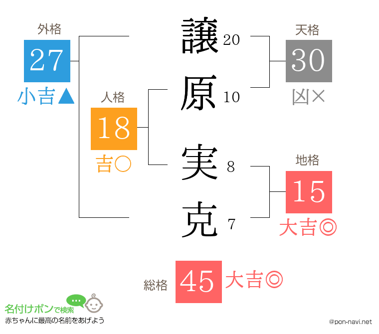 譲原 実克さんの姓名判断結果