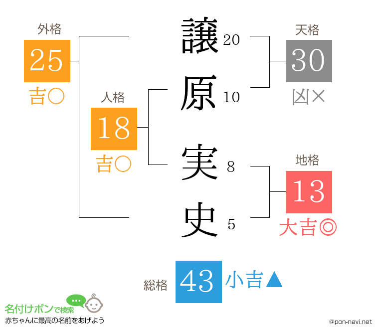 譲原 実史さんの姓名判断結果