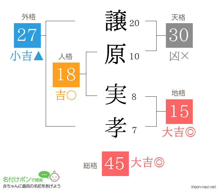 譲原 実孝さんの姓名判断結果