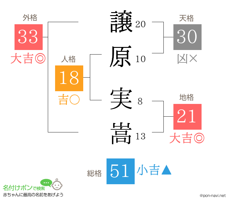 譲原 実嵩さんの姓名判断結果