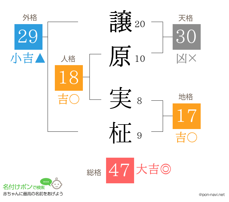 譲原 実柾さんの姓名判断結果