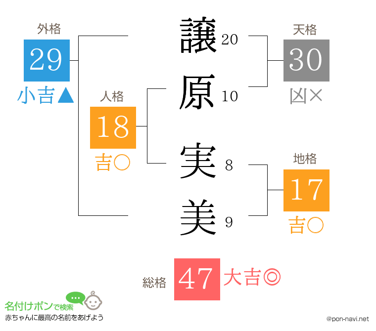 譲原 実美さんの姓名判断結果