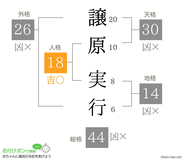譲原 実行さんの姓名判断結果