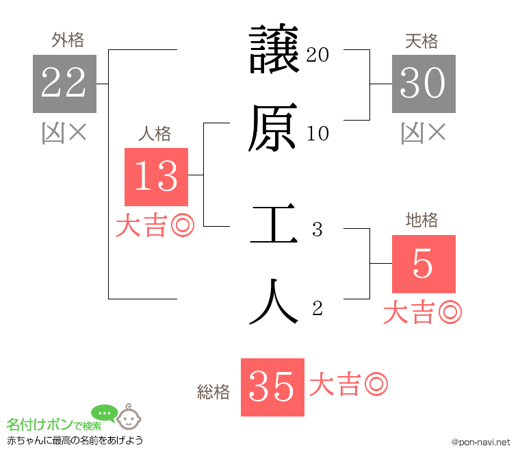 譲原 工人さんの姓名判断結果