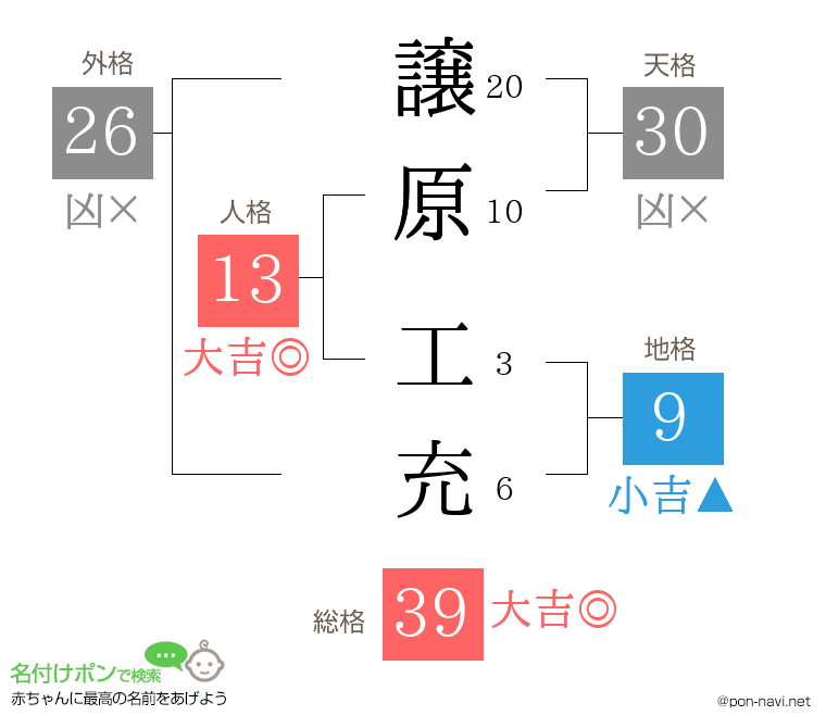 譲原 工充さんの姓名判断結果