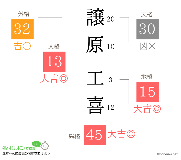 譲原 工喜さんの姓名判断結果
