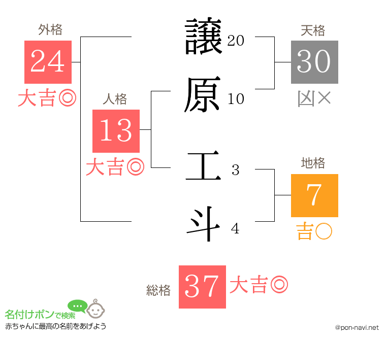 譲原 工斗さんの姓名判断結果