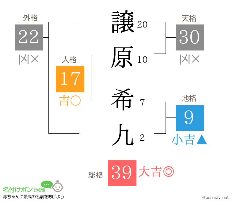 譲原 希九さんの姓名判断結果