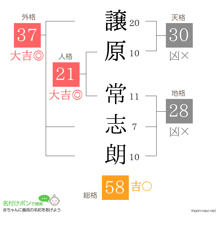譲原 常志朗さんの姓名判断結果