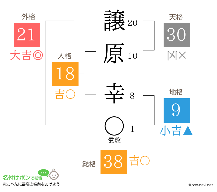 譲原 幸さんの姓名判断結果