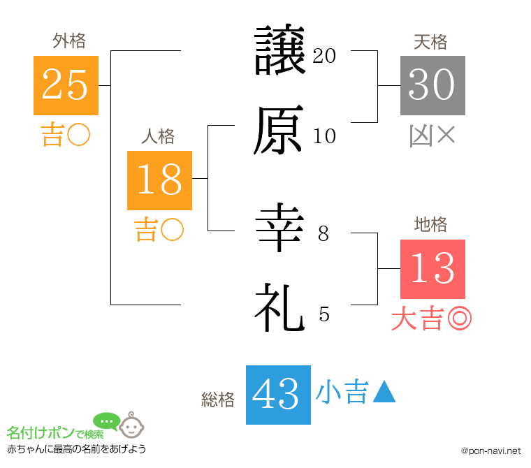 譲原 幸礼さんの姓名判断結果