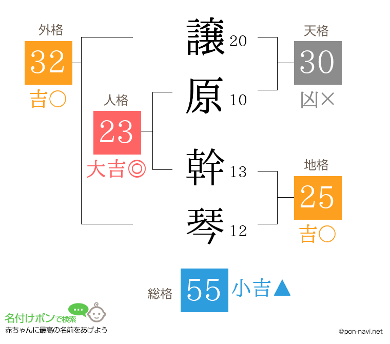 譲原 幹琴さんの姓名判断結果