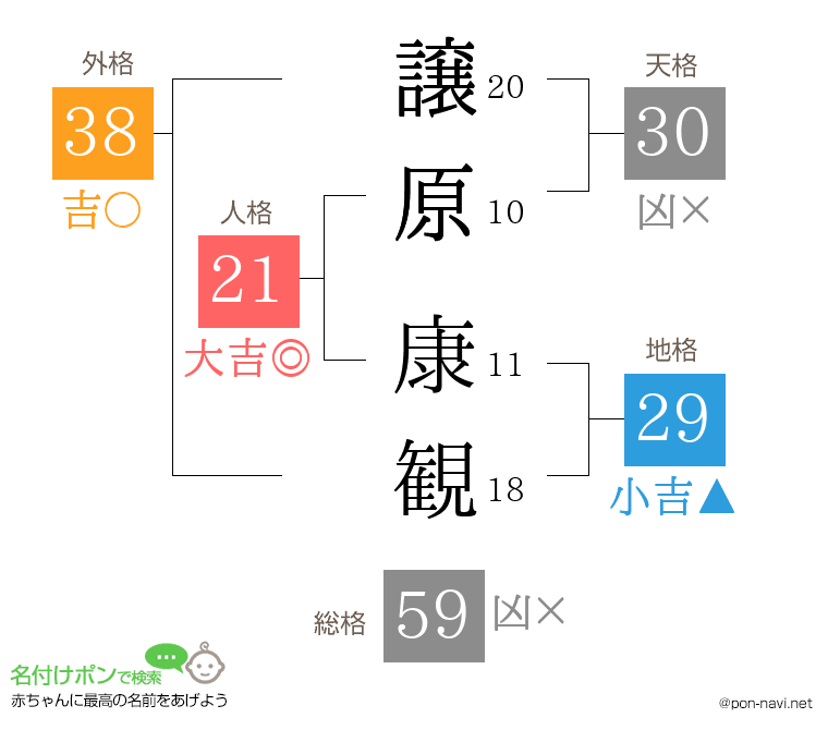 譲原 康観さんの姓名判断結果