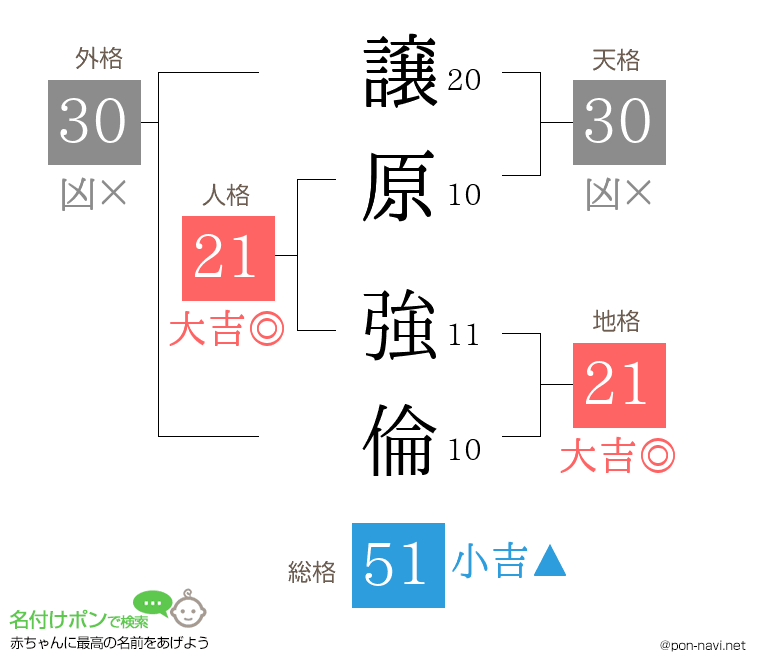譲原 強倫さんの姓名判断結果