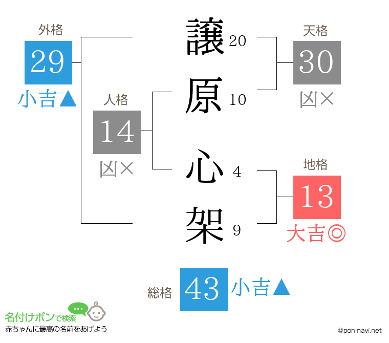 譲原 心架さんの姓名判断結果