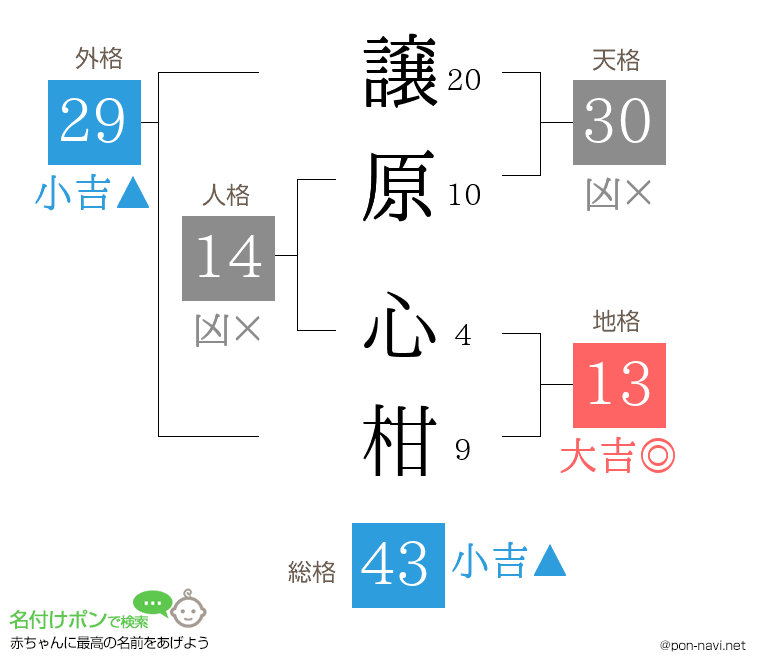 譲原 心柑さんの姓名判断結果