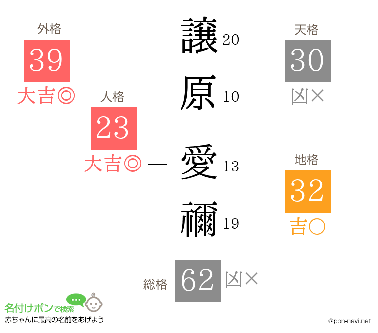 譲原 愛禰さんの姓名判断結果