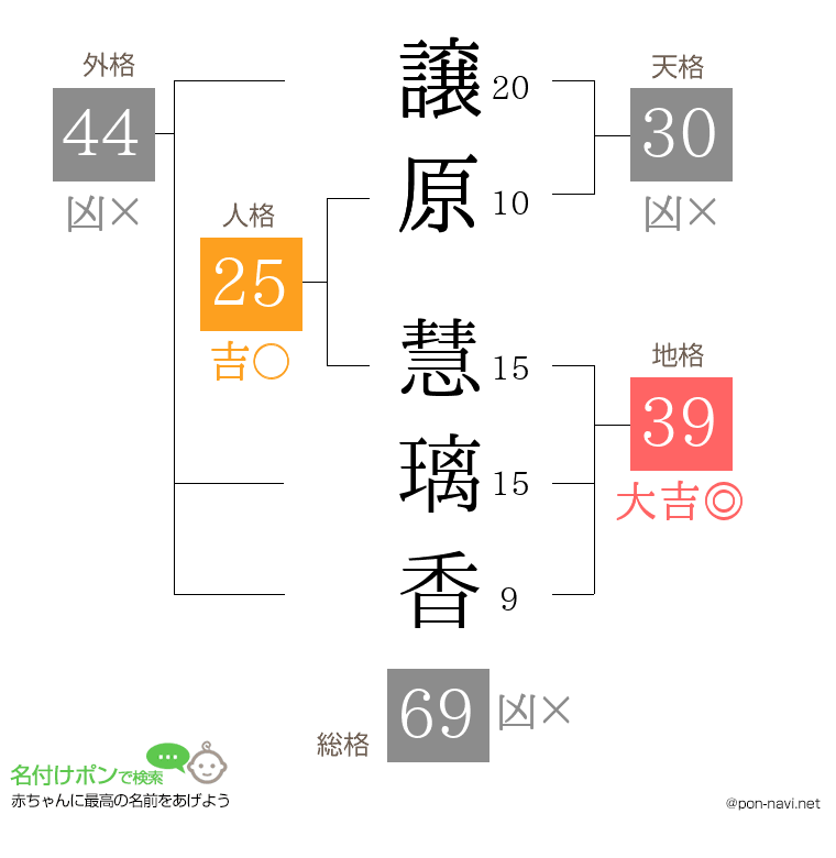 譲原 慧璃香さんの姓名判断結果