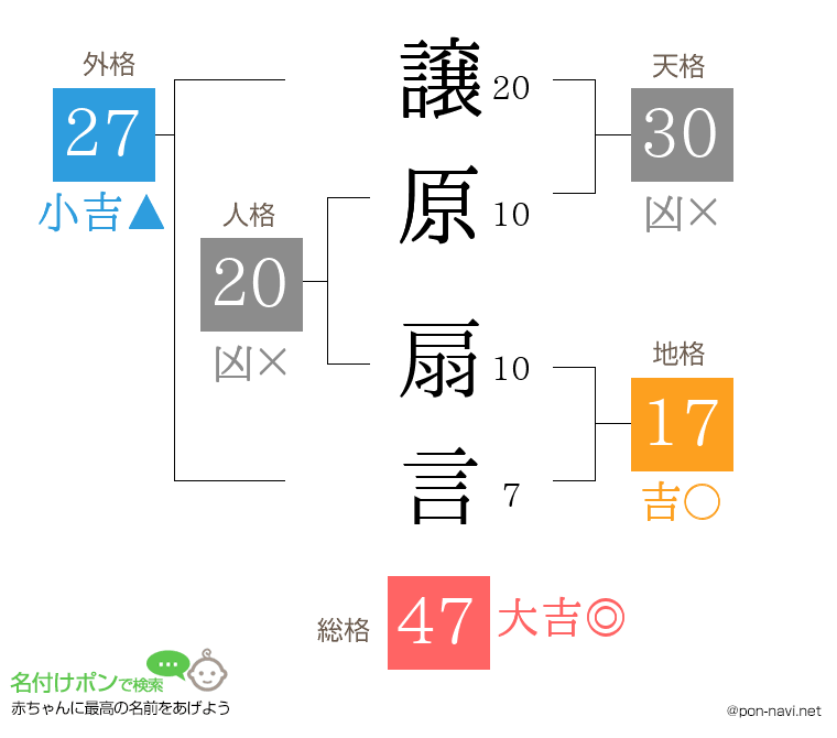 譲原 扇言さんの姓名判断結果
