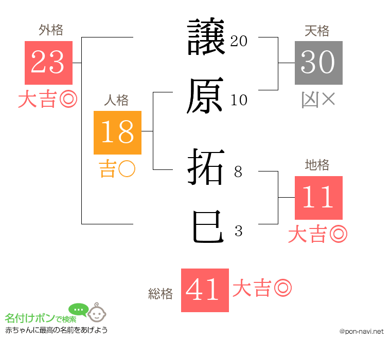 譲原 拓巳さんの姓名判断結果