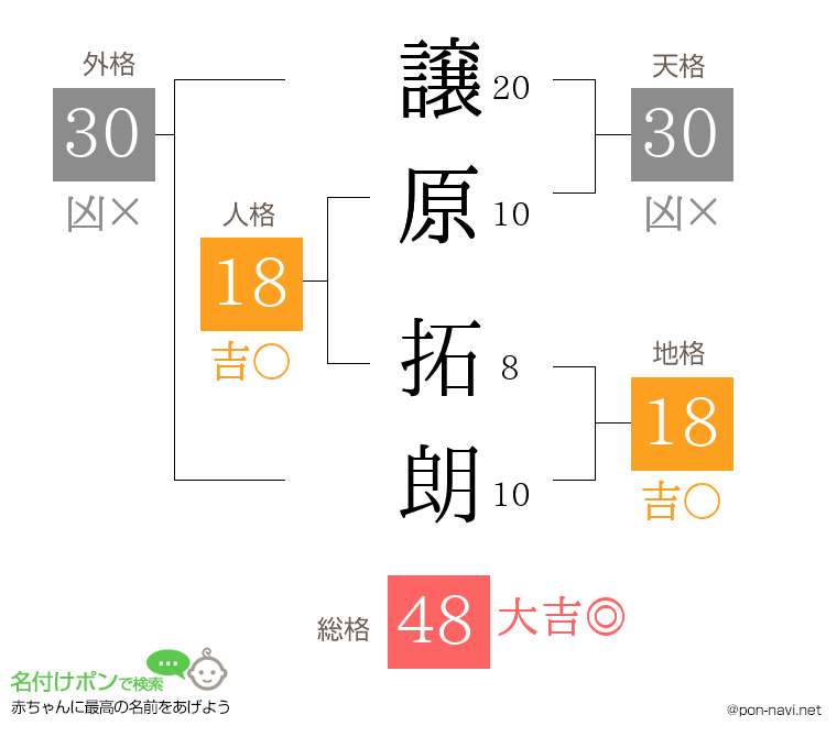 譲原 拓朗さんの姓名判断結果