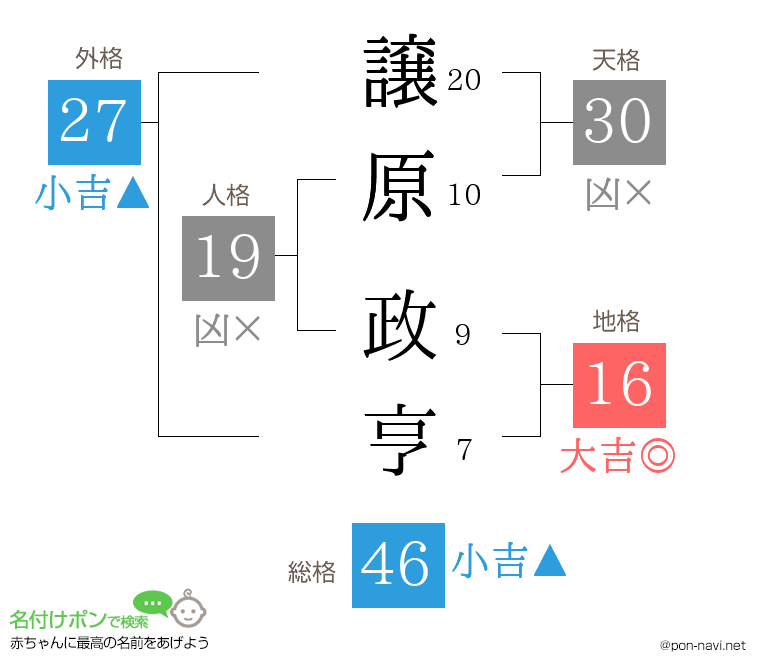 譲原 政亨さんの姓名判断結果