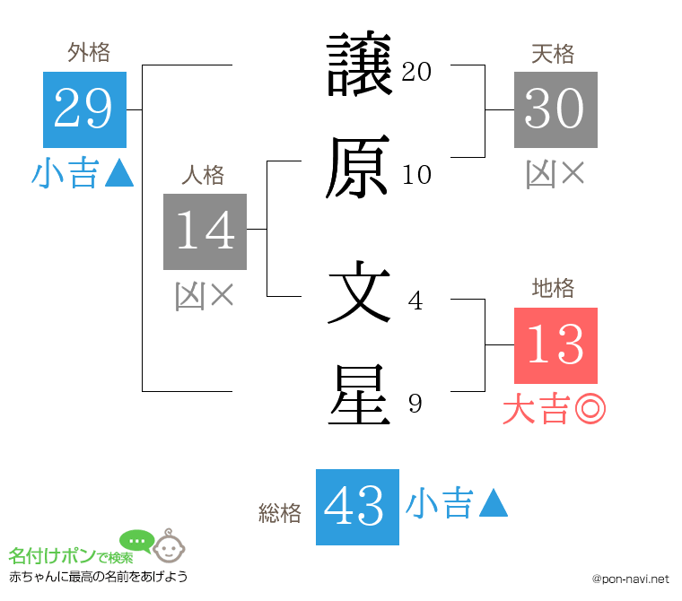 譲原 文星さんの姓名判断結果