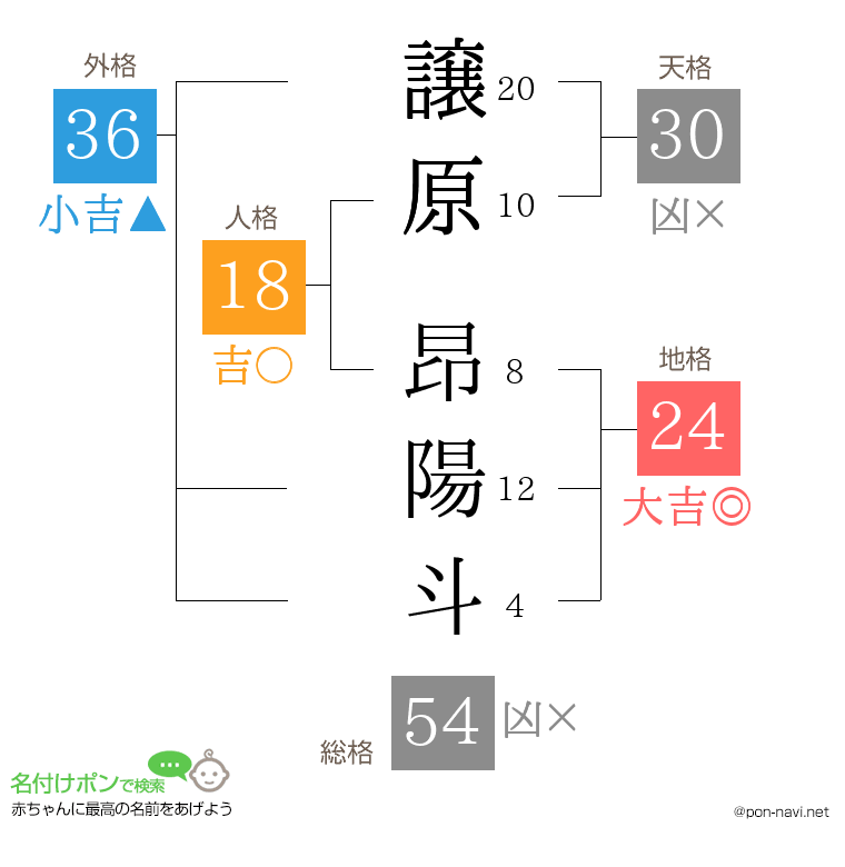 譲原 昂陽斗さんの姓名判断結果