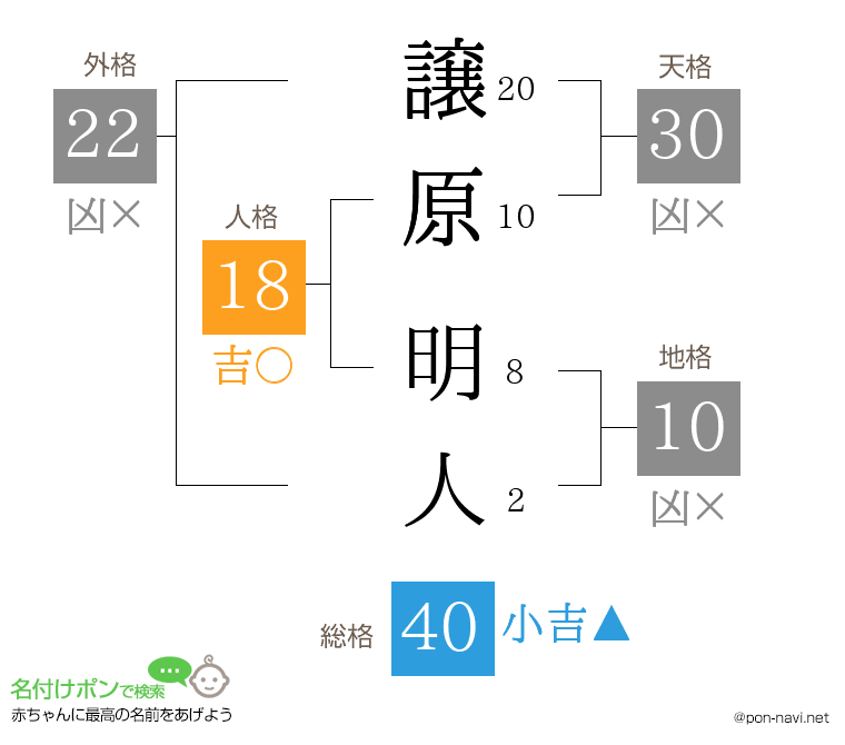 譲原 明人さんの姓名判断結果