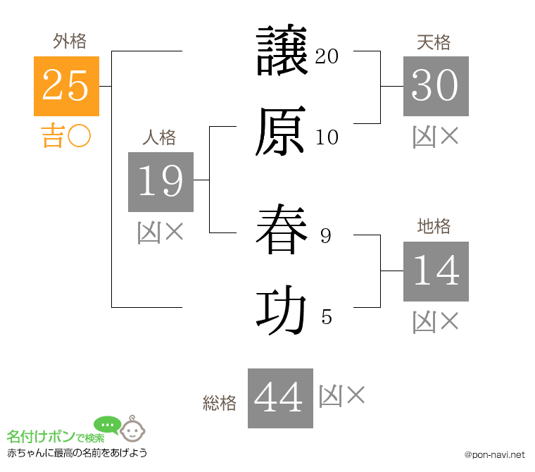 譲原 春功さんの姓名判断結果