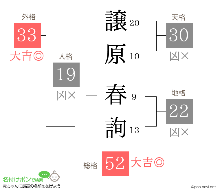 譲原 春詢さんの姓名判断結果