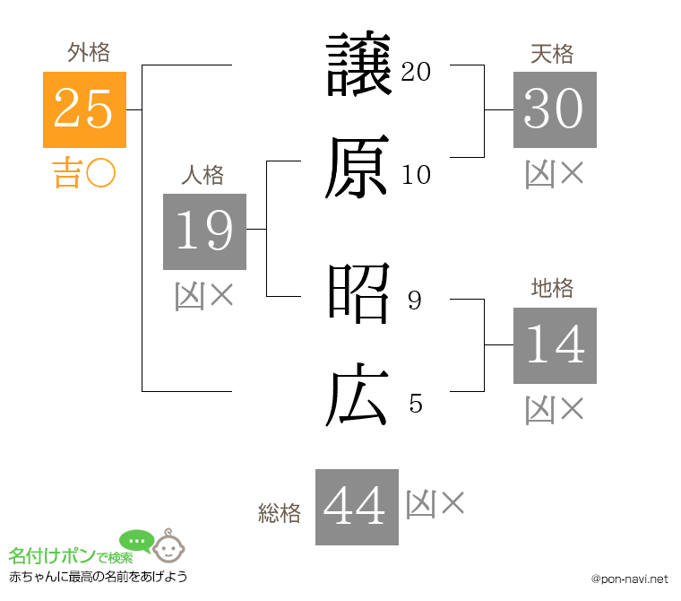 譲原 昭広さんの姓名判断結果