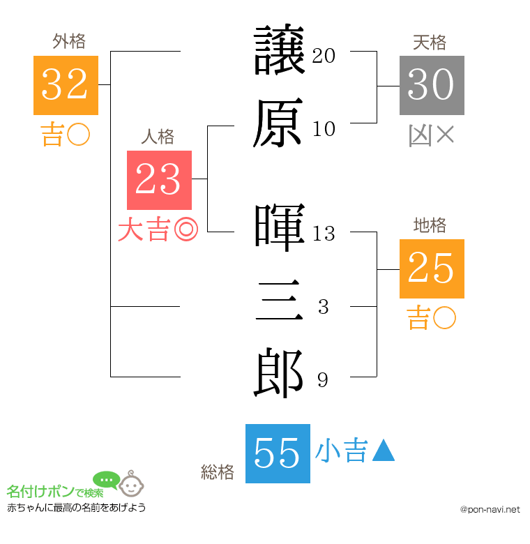 譲原 暉三郎さんの姓名判断結果