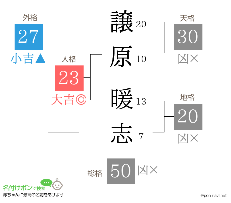 譲原 暖志さんの姓名判断結果