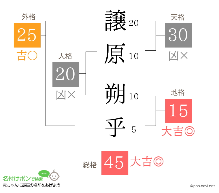 譲原 朔乎さんの姓名判断結果